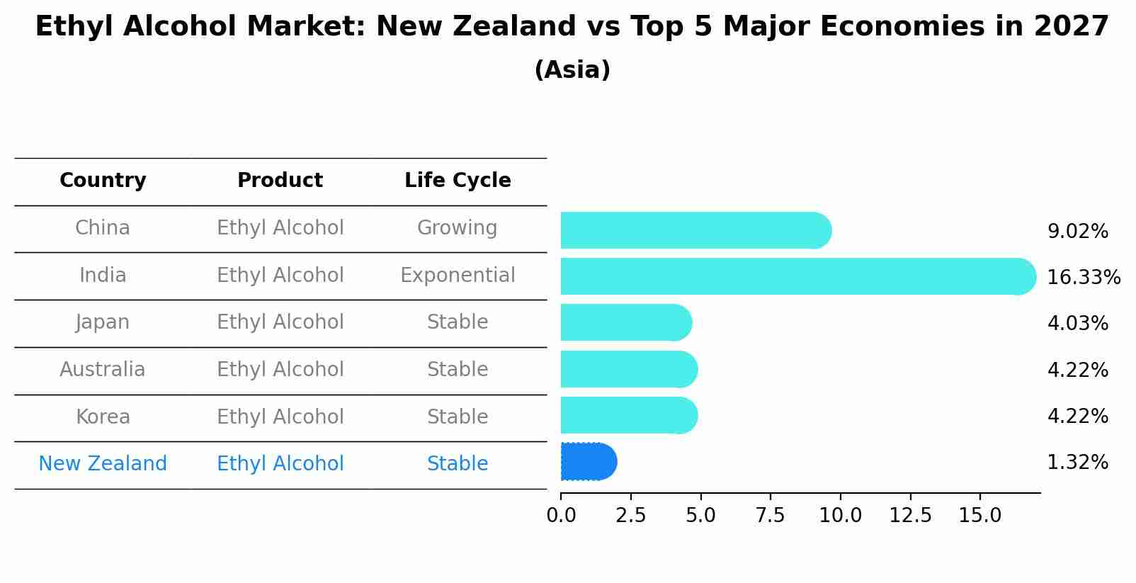 Ethyl Alcohol Market: New Zealand vs Top 5 Major Economies in 2027 (Asia)